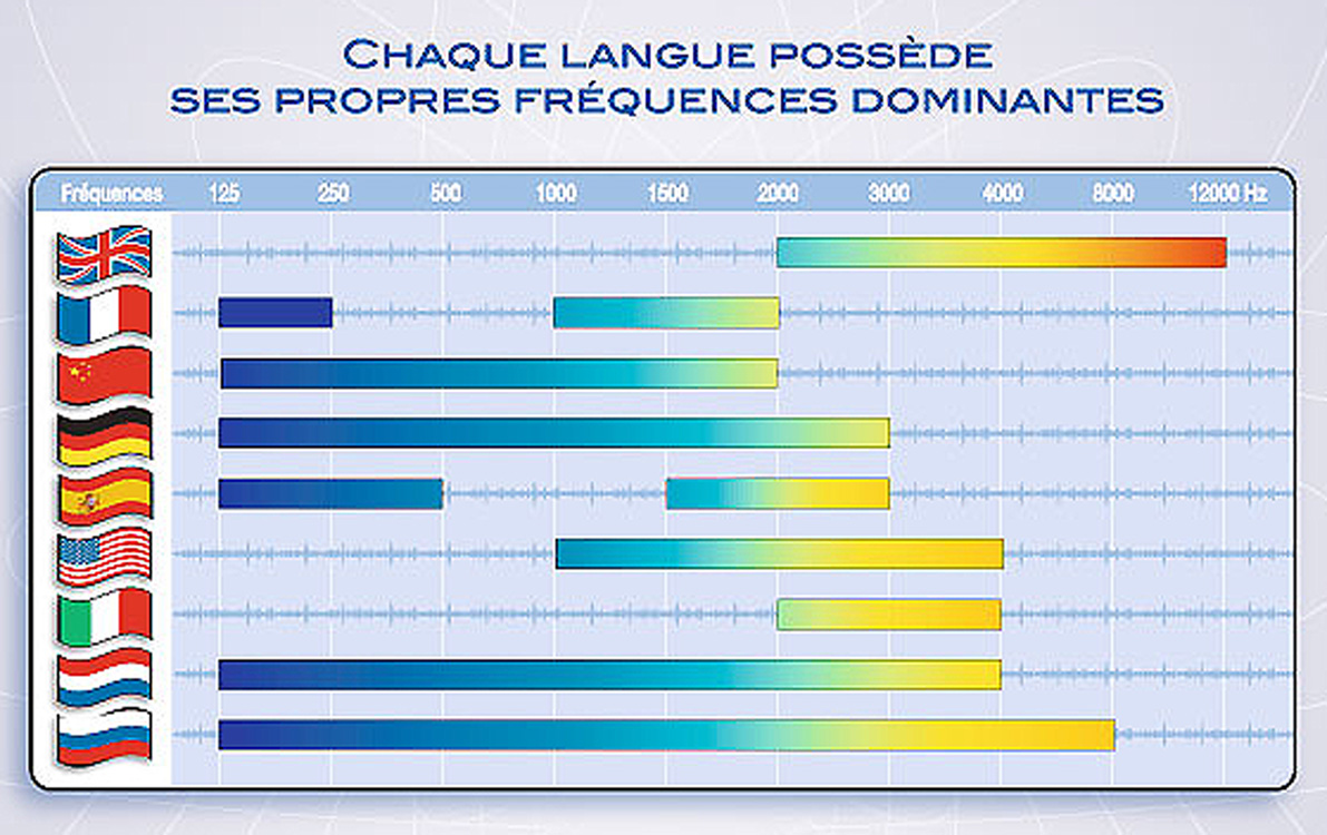 frequency ranges predominant in different languages